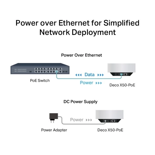 Wi-Fi system TP-Link Deco X50-PoE (3-pak) AX3000