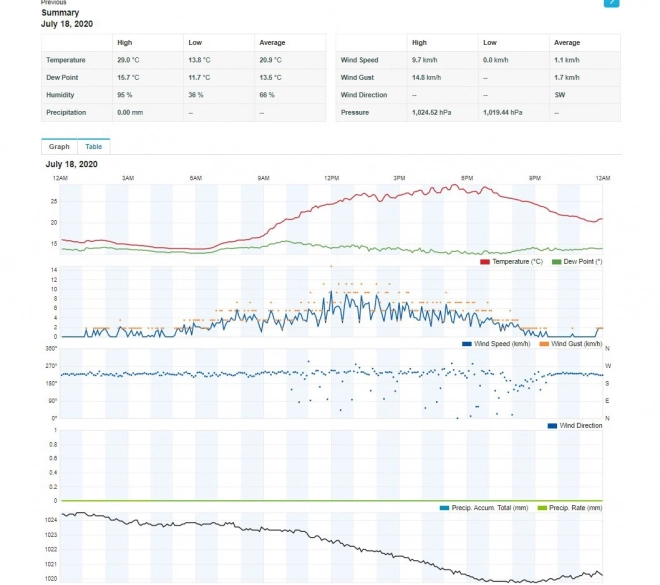 Profesjonalna stacja meteorologiczna z czujnikiem WiFi 5w1